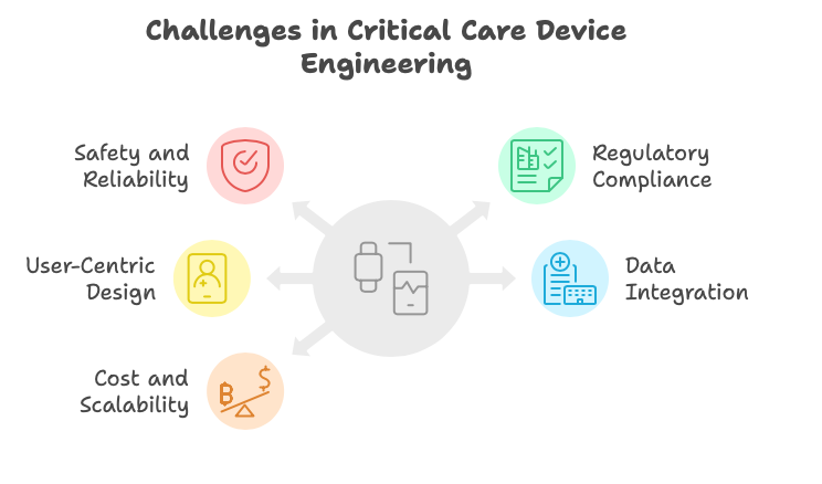 Critical Care Device Development