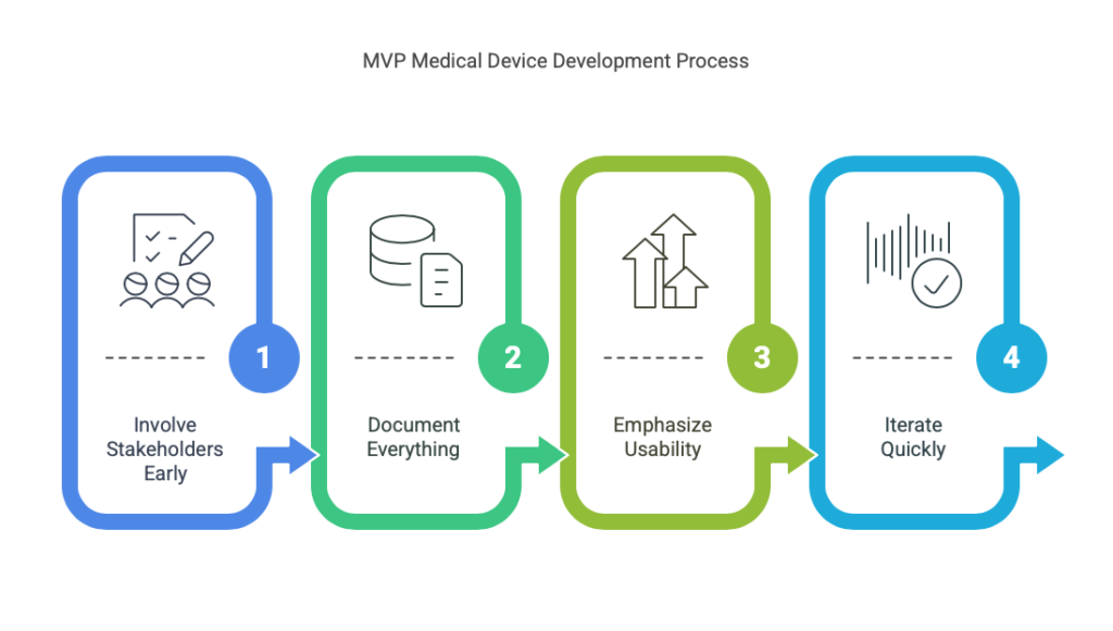 MVP Medical Device Development