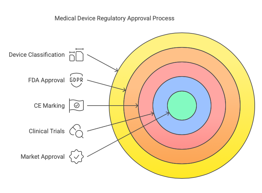 Medical Device Commercialization