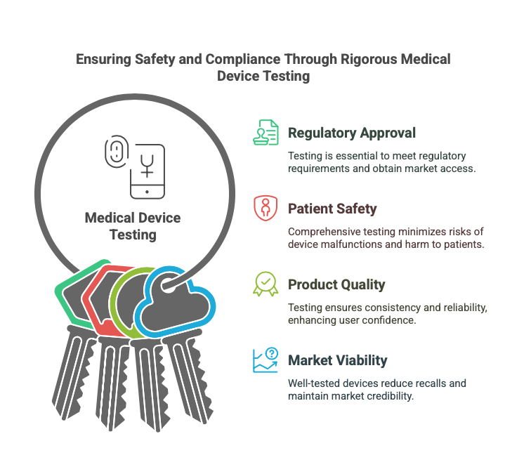 Medical Device Testing