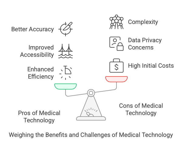  Medical Technology
