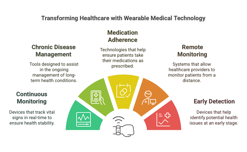Wearable Medical Devices