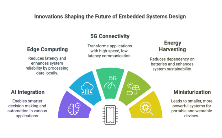 Revolutionary Embedded System Design for Smarter Industry Solutions ...
