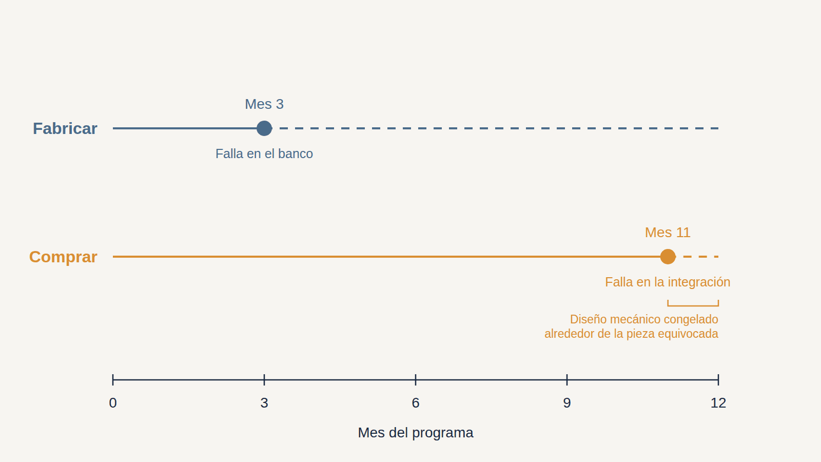 Línea de tiempo que compara una decisión de fabricar que falla en el banco en el mes tres frente a una decisión de comprar que falla en la integración en el mes once