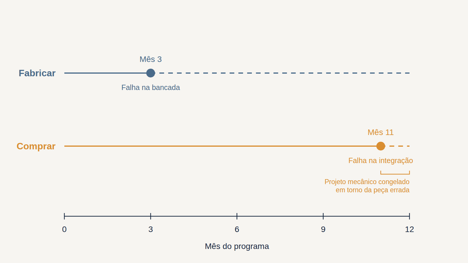 Linha do tempo comparando uma decisão de fabricar que falha na bancada no mês três com uma decisão de comprar que falha na integração no mês onze