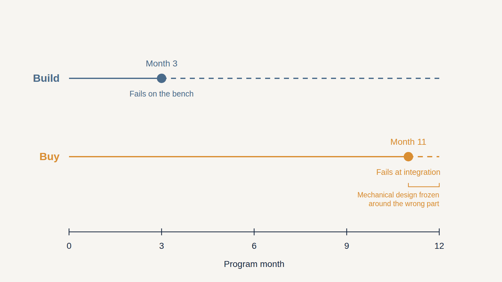 Timeline comparing a build decision failing on the bench in month three against a buy decision failing at integration in month eleven