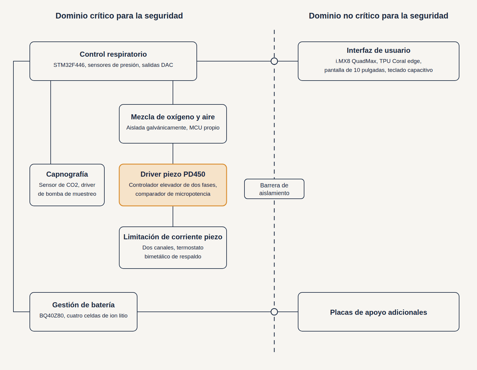 Diagrama de bloques de la electrónica del ventilador dividida en un dominio crítico para la seguridad de seis placas y un dominio no crítico de dos, separados por una barrera de aislamiento