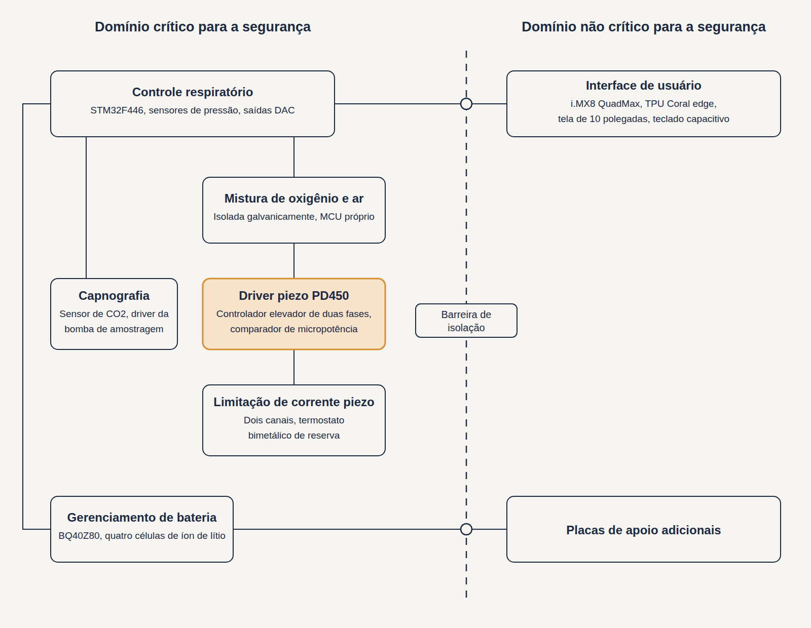 Diagrama de blocos da eletrônica do ventilador dividida em um domínio crítico para a segurança com seis placas e um domínio não crítico com duas, separados por uma barreira de isolação