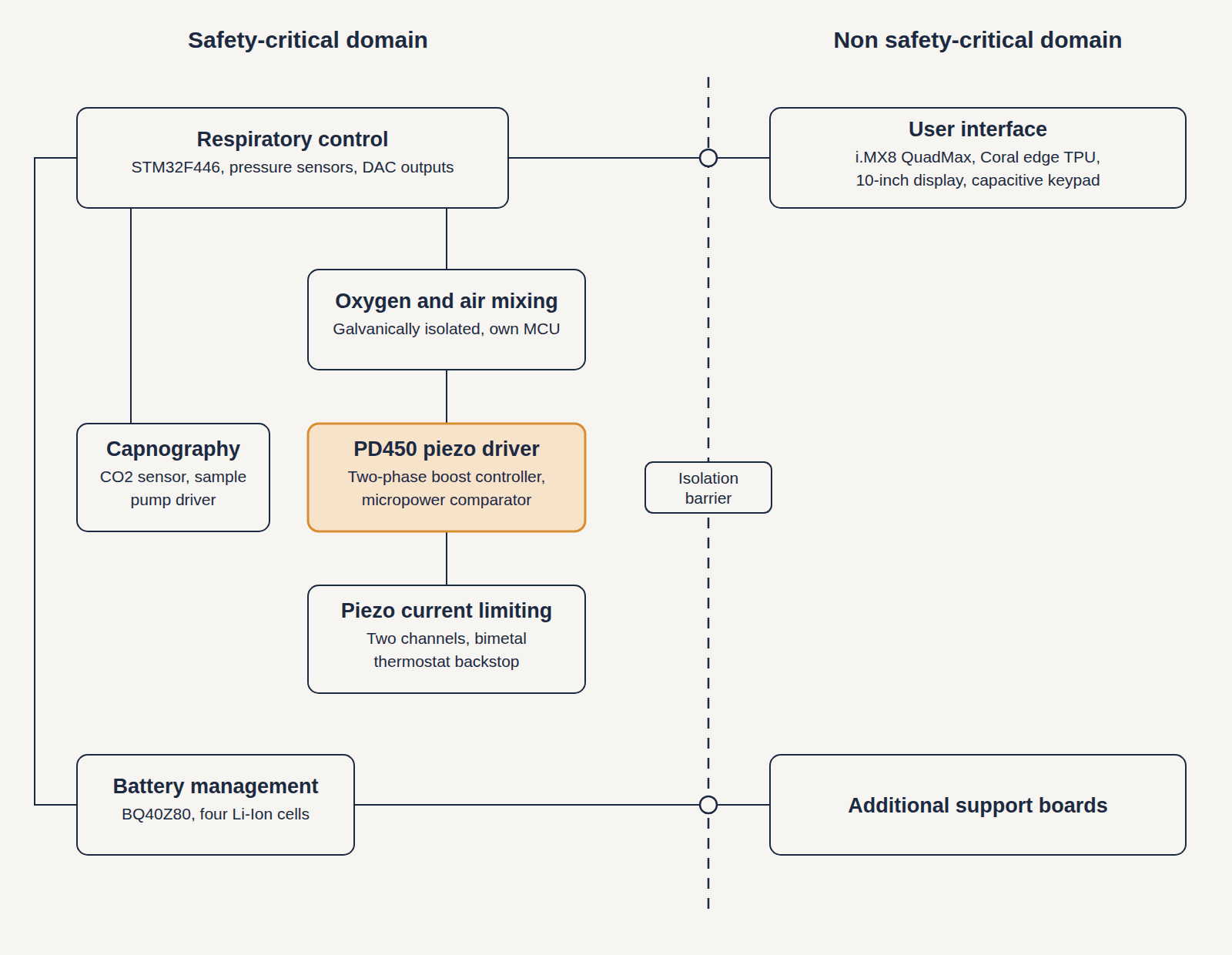 Block diagram of the ventilator electronics split into a safety-critical domain of six boards and a non safety-critical domain of two, separated by an isolation barrier
