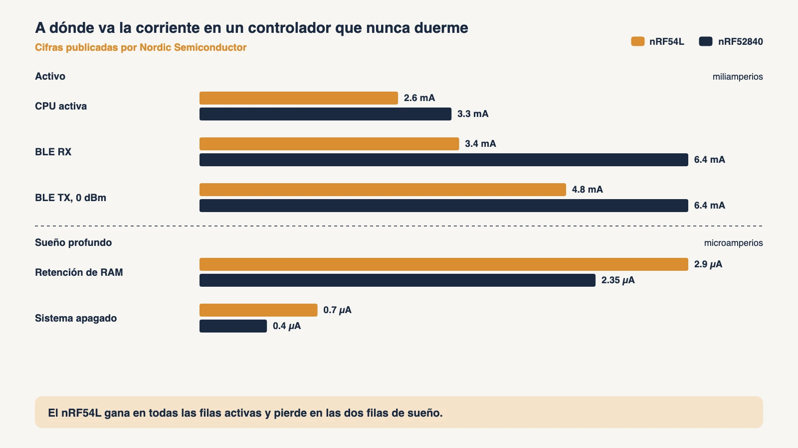 Gráfico de barras con las cifras de corriente publicadas por Nordic Semiconductor para el nRF54L frente al nRF52840: CPU activa, recepción y transmisión Bluetooth en miliamperios, y reposo con retención de RAM y sistema apagado en microamperios