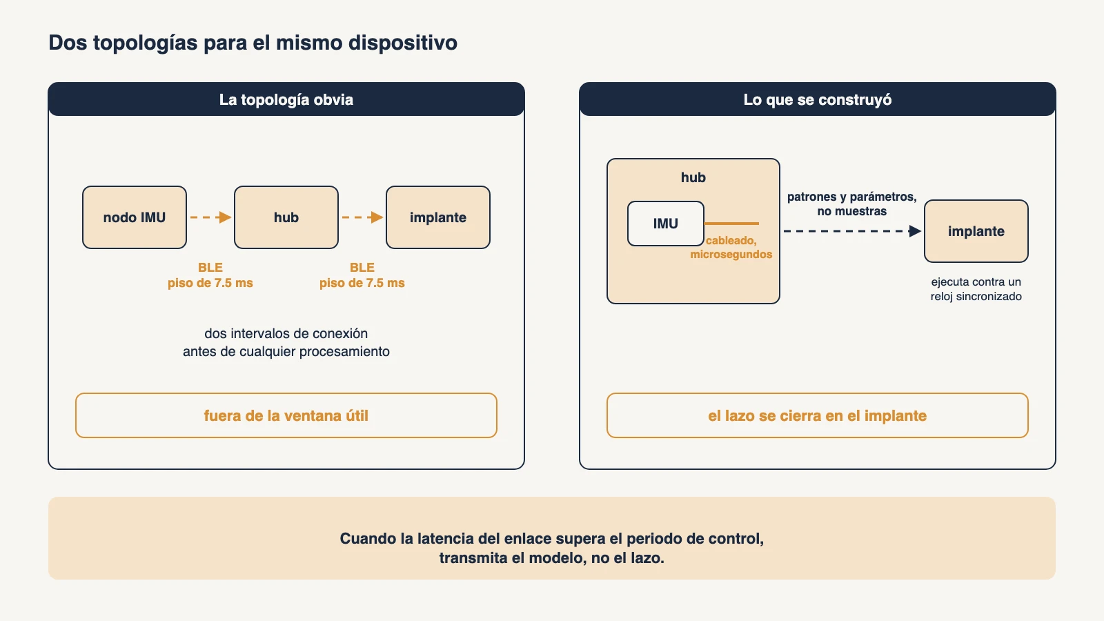 Diagrama que compara dos topologías para un controlador de implante neural: un nodo sensor inalámbrico que alimenta a un hub que alimenta a un implante por dos saltos Bluetooth con un piso de 7,5 milisegundos cada uno, frente a una IMU cableada en el hub y un enlace de radio que transporta patrones a un implante que cierra el lazo contra un reloj sincronizado