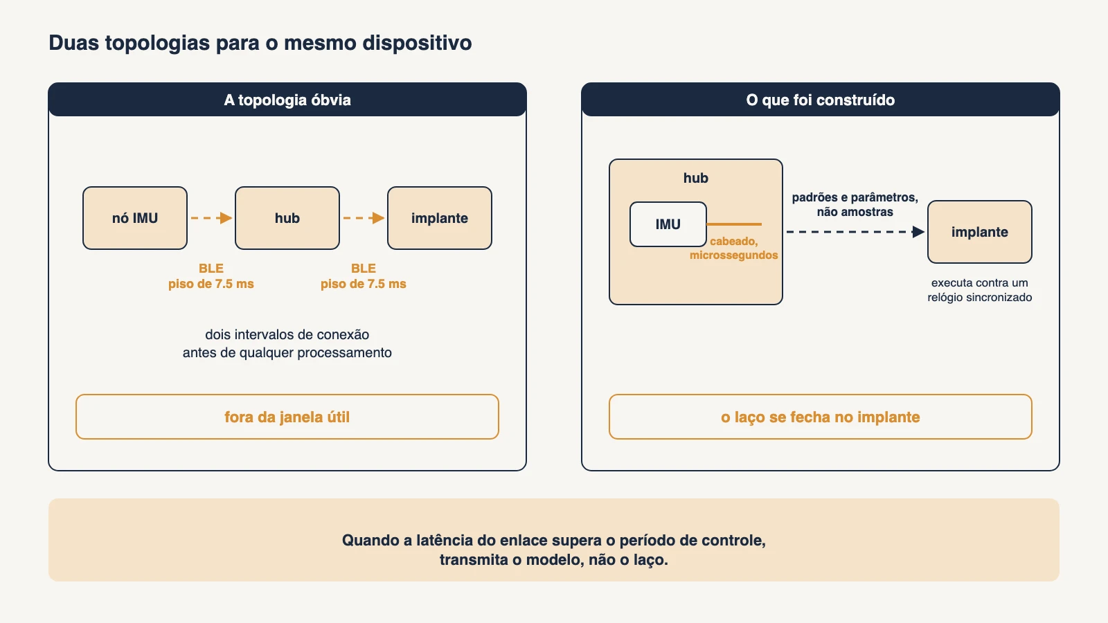 Diagrama que compara duas topologias para um controlador de implante neural: um nó sensor sem fio alimentando um hub que alimenta um implante por dois saltos Bluetooth com piso de 7,5 milissegundos cada, contra uma IMU cabeada no hub e um enlace de rádio que transporta padrões para um implante que fecha o laço contra um relógio sincronizado