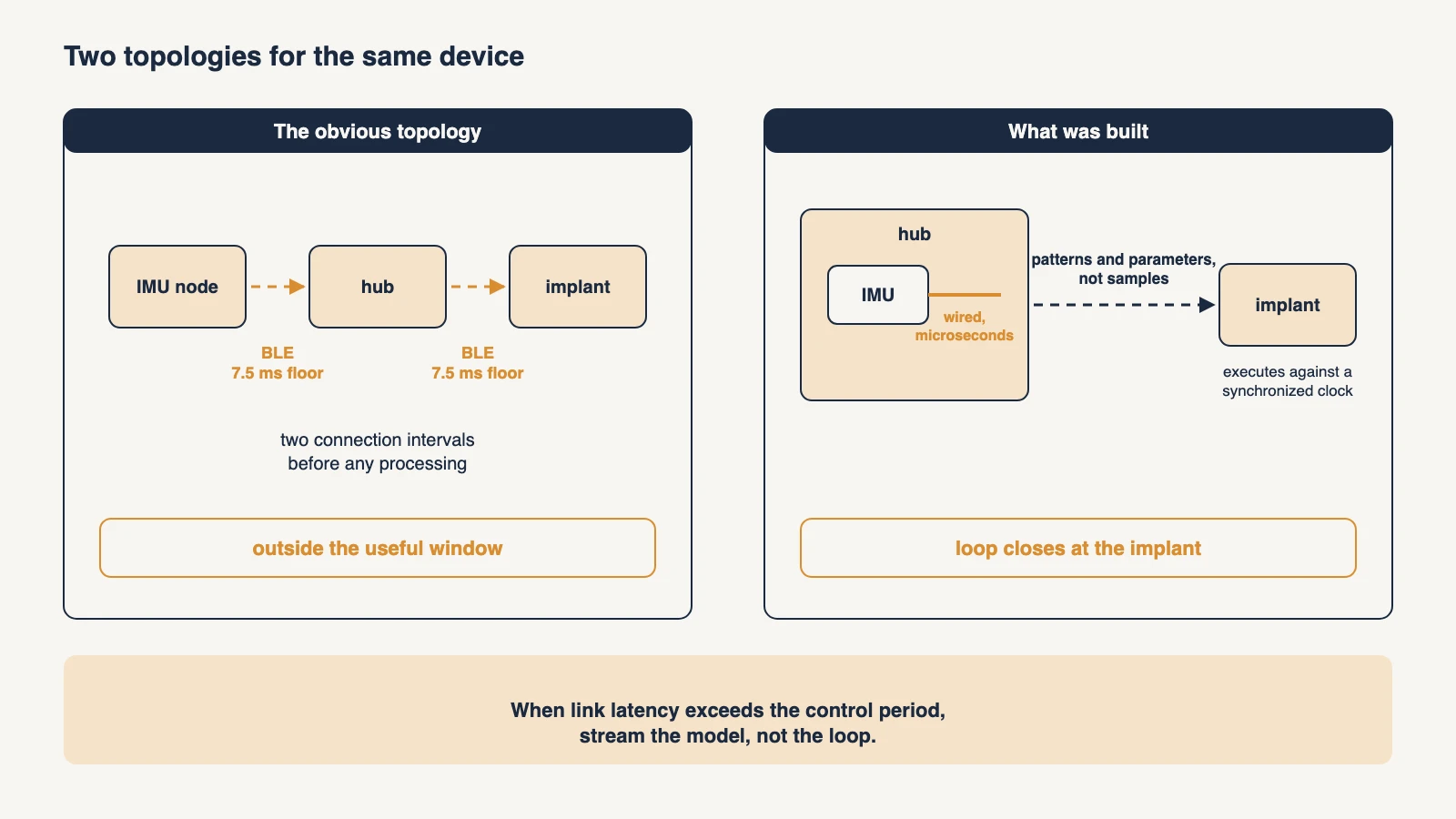 Diagram comparing two topologies for a neural implant controller: a wireless sensor node feeding a hub feeding an implant over two Bluetooth hops with a 7.5 millisecond floor each, against a wired IMU on the hub and a radio link carrying patterns to an implant that closes the loop against a synchronized clock