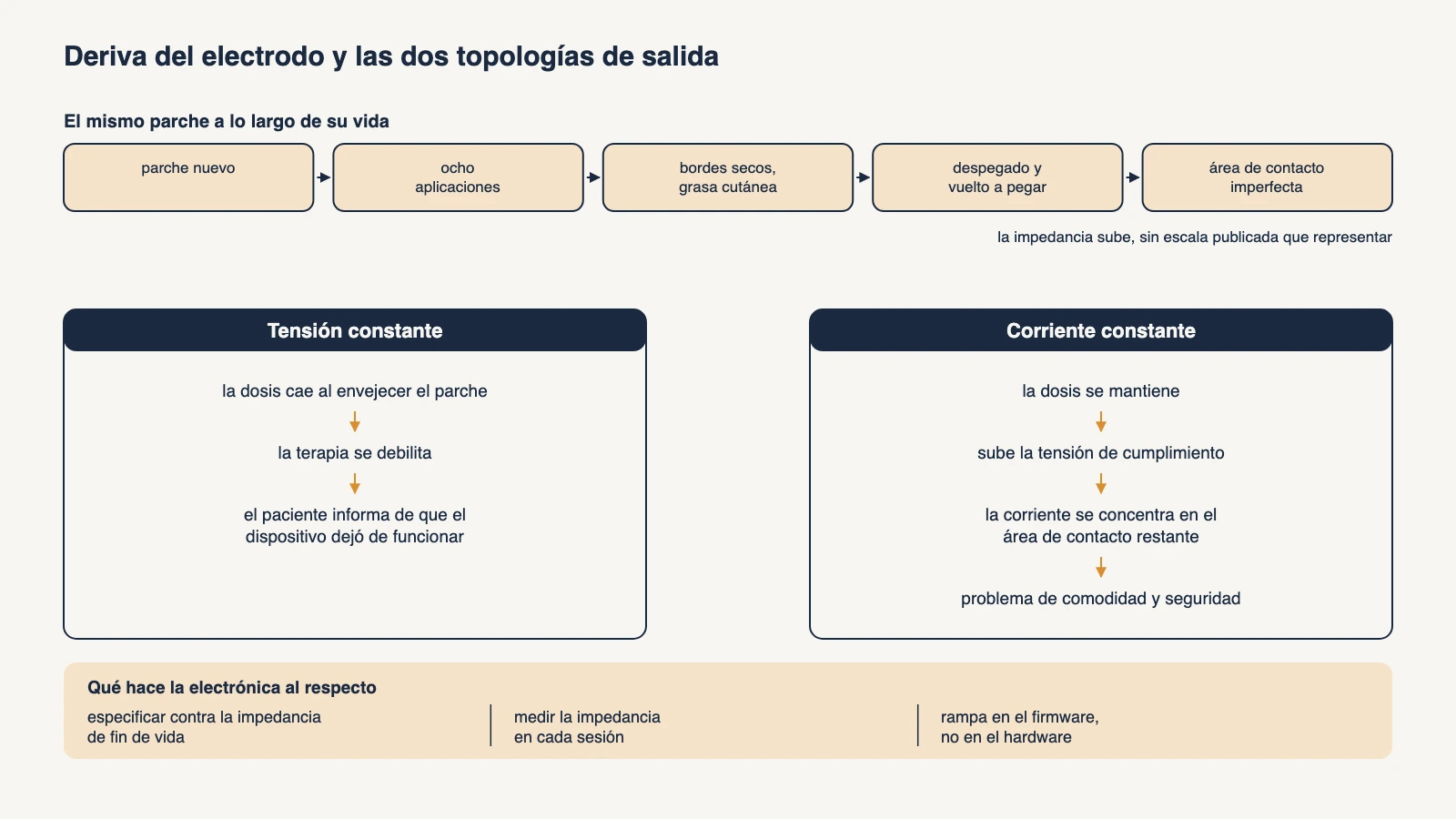 Diagrama de la deriva de impedancia del electrodo a lo largo de la vida de un parche desechable y las dos topologías de salida, tensión constante que pierde dosis y corriente constante que eleva la tensión de cumplimiento