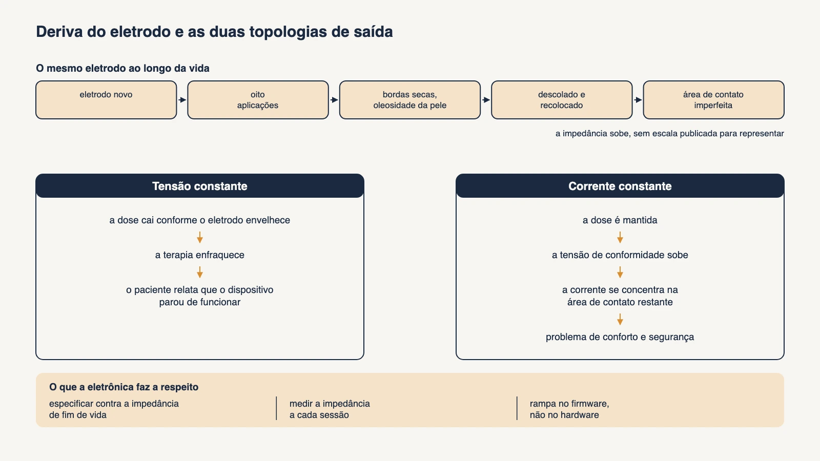 Diagrama da deriva de impedância do eletrodo ao longo da vida de um eletrodo descartável e as duas topologias de saída, tensão constante que perde dose e corrente constante que eleva a tensão de conformidade