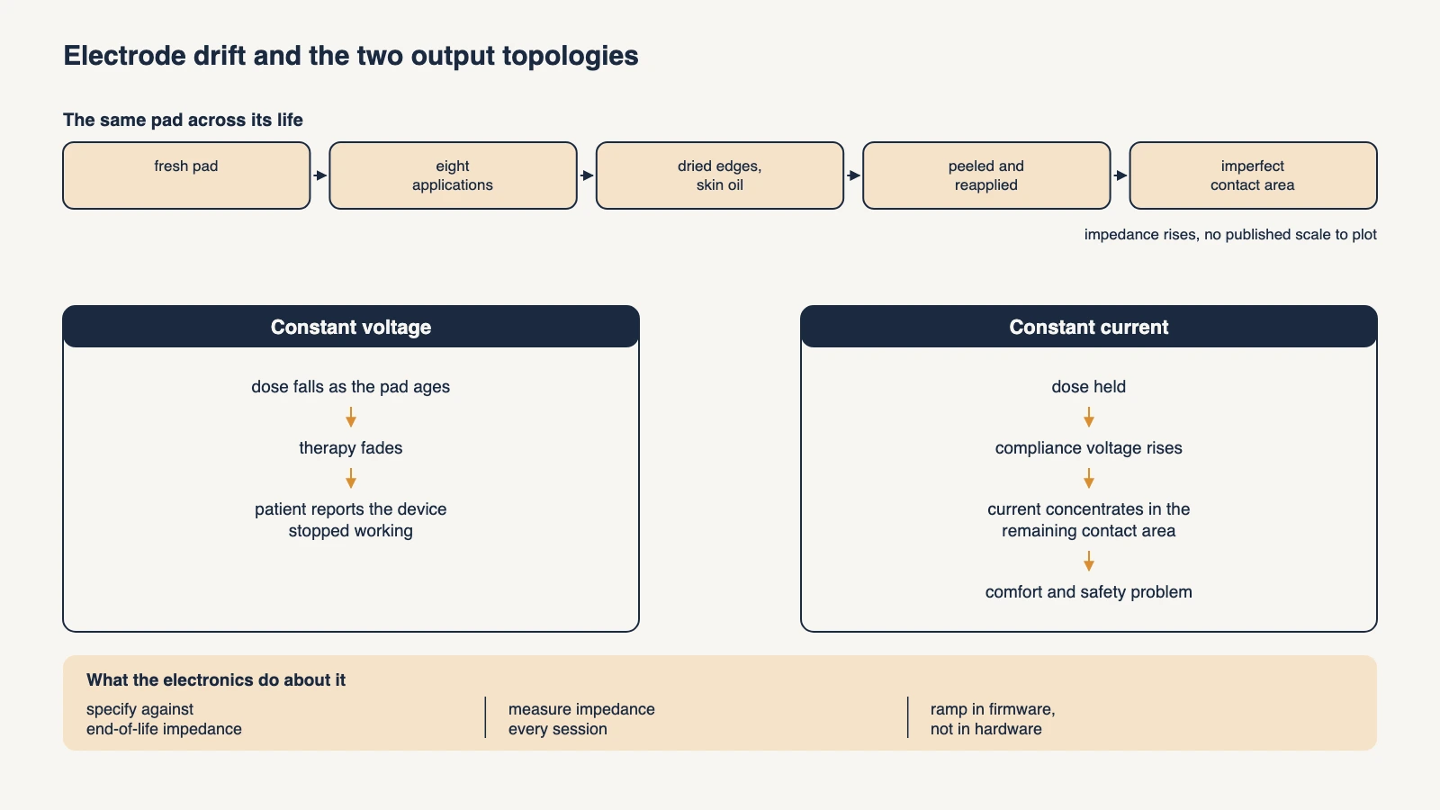 Diagram of electrode impedance drift across the life of a disposable pad and the two output topologies, constant voltage losing dose and constant current raising compliance voltage