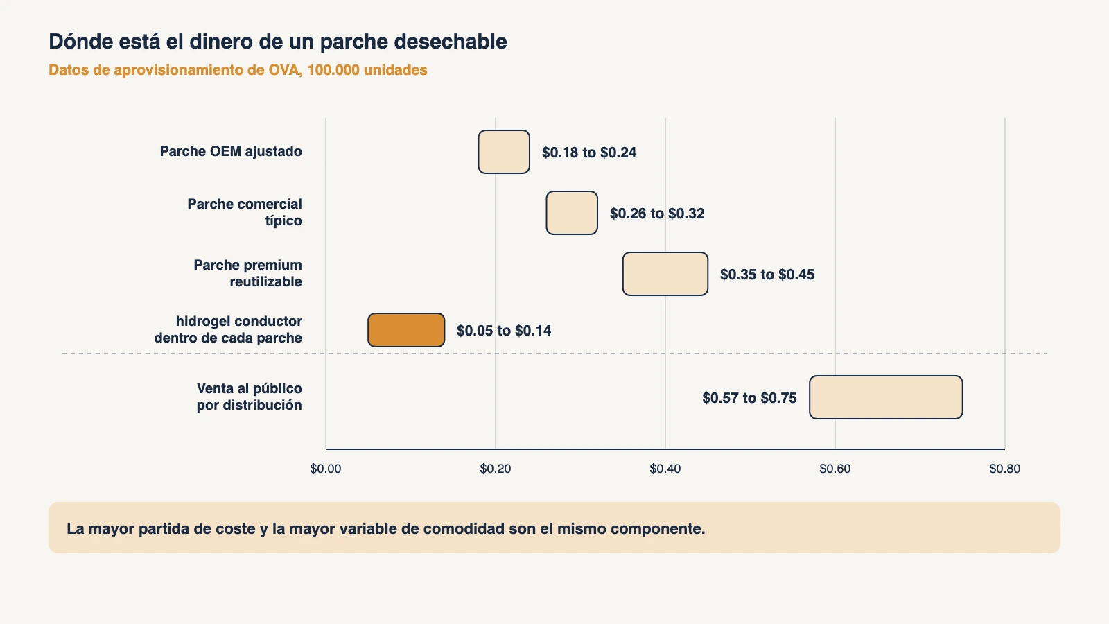 Gráfico de las bandas de coste de un electrodo desechable en volúmenes de 100.000 unidades, con el hidrogel conductor como la mayor partida individual dentro del parche