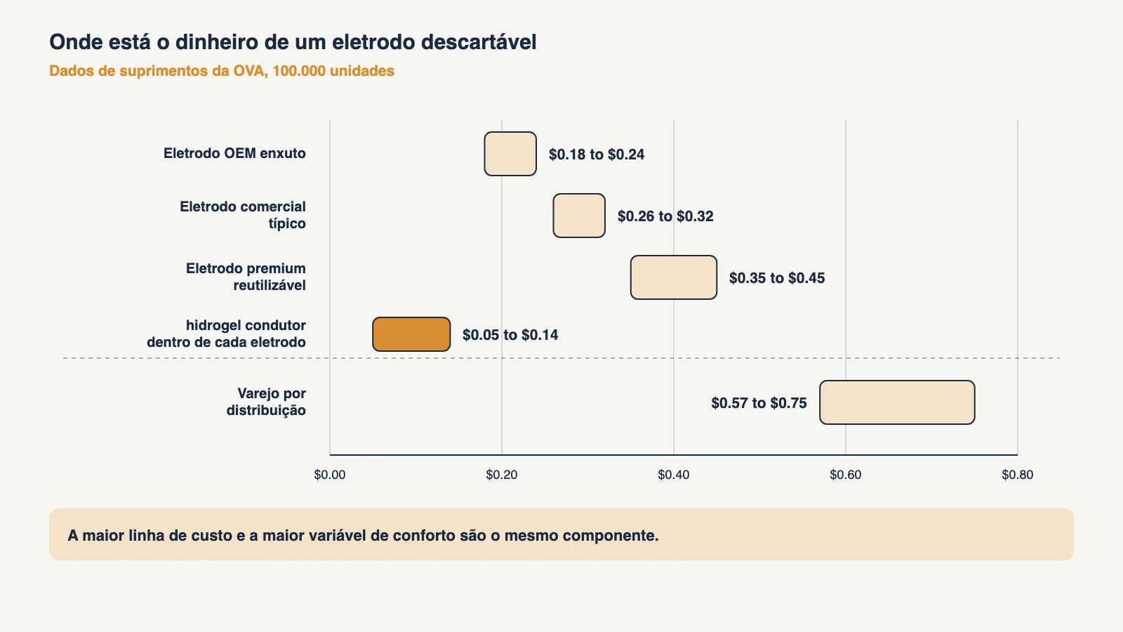 Gráfico das faixas de custo de um eletrodo descartável em volumes de 100.000 unidades, com o hidrogel condutor como a maior linha isolada dentro do eletrodo