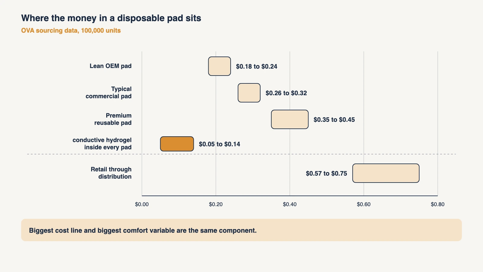 Chart of disposable electrode cost bands at 100,000 units, with the conductive hydrogel shown as the largest single line inside the pad