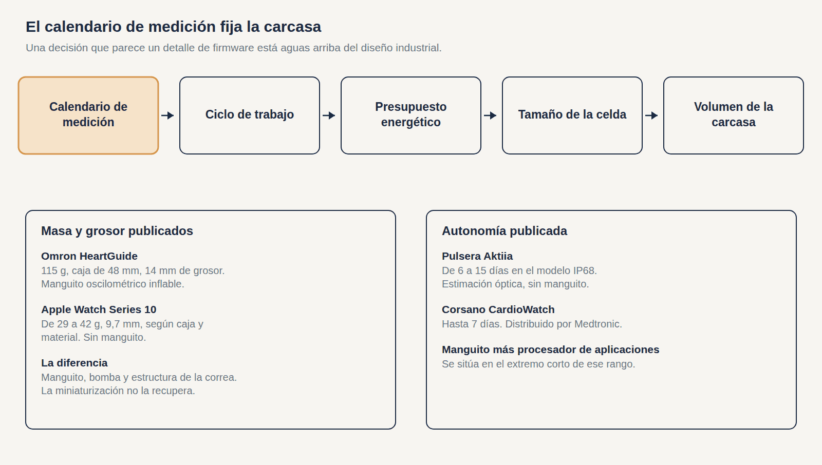 Cadena de restricciones que va del calendario de medición al ciclo de trabajo, el presupuesto energético, el tamaño de la celda y el volumen de la carcasa, con las cifras publicadas de masa y grosor de una pulsera con manguito y de un smartwatch al final de la cadena
