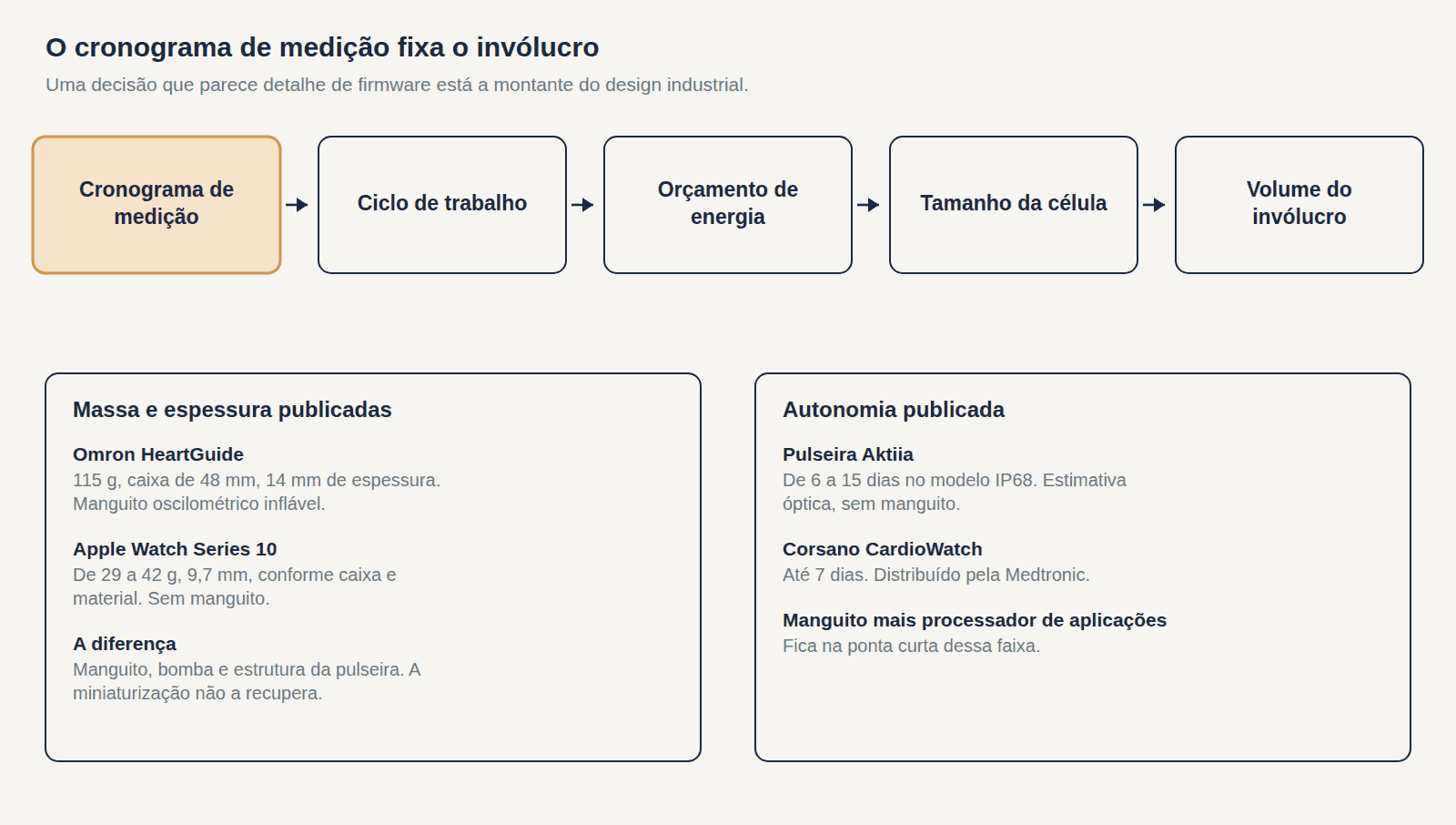 Cadeia de restrições que vai do cronograma de medição ao ciclo de trabalho, ao orçamento de energia, ao tamanho da célula e ao volume do invólucro, com os números publicados de massa e espessura de uma pulseira com manguito e de um smartwatch no fim da cadeia