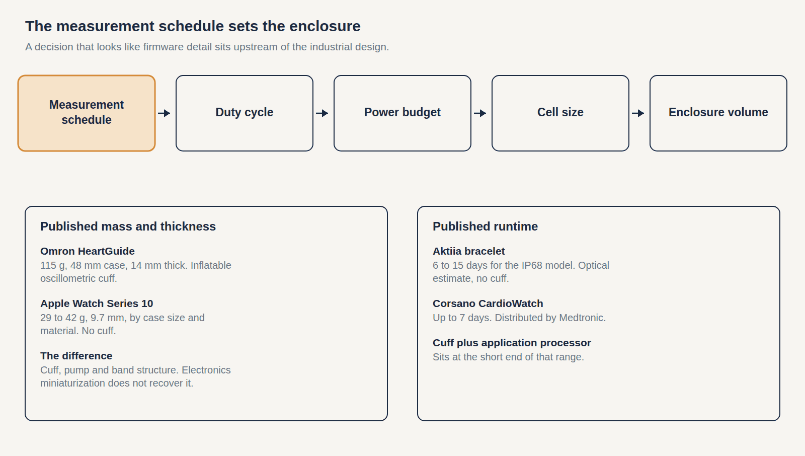 Constraint chain running from measurement schedule to duty cycle, power budget, cell size and enclosure volume, with published mass and thickness figures for a cuff bracelet and a smartwatch at the end of the chain