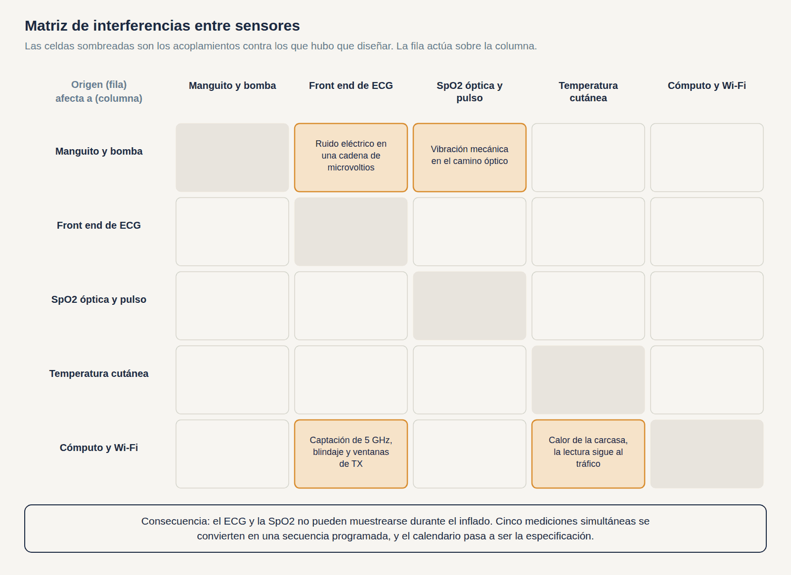Matriz de interferencias de la pulsera que muestra qué subsistema degrada a cuál, con la bomba del manguito acoplada mecánica y eléctricamente a los canales de ECG y óptico y el bloque de cómputo acoplado térmicamente al sensor de temperatura cutánea