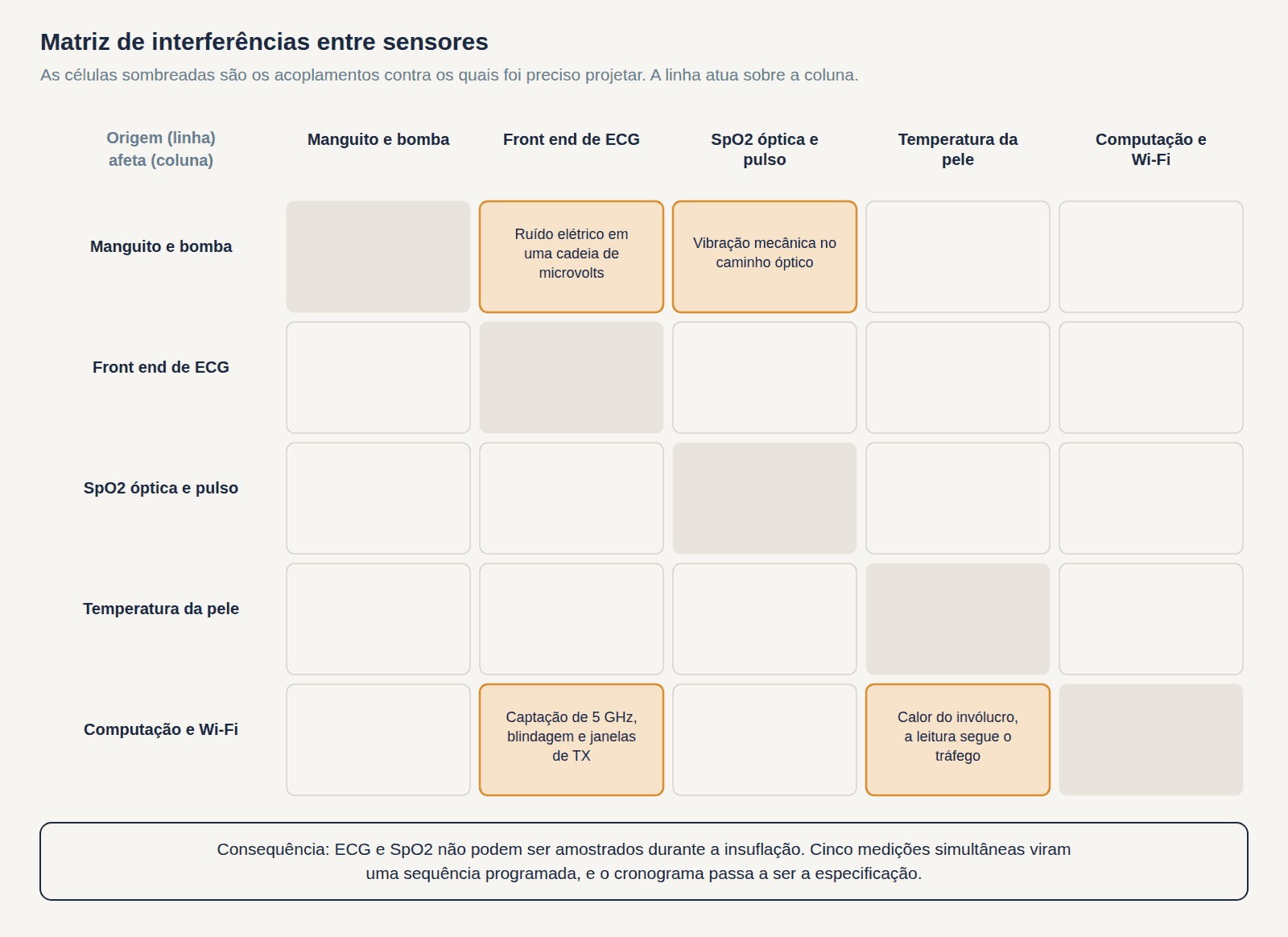 Matriz de interferências da pulseira mostrando qual subsistema degrada qual, com a bomba do manguito acoplada mecânica e eletricamente aos canais de ECG e óptico e o bloco de computação acoplado termicamente ao sensor de temperatura da pele