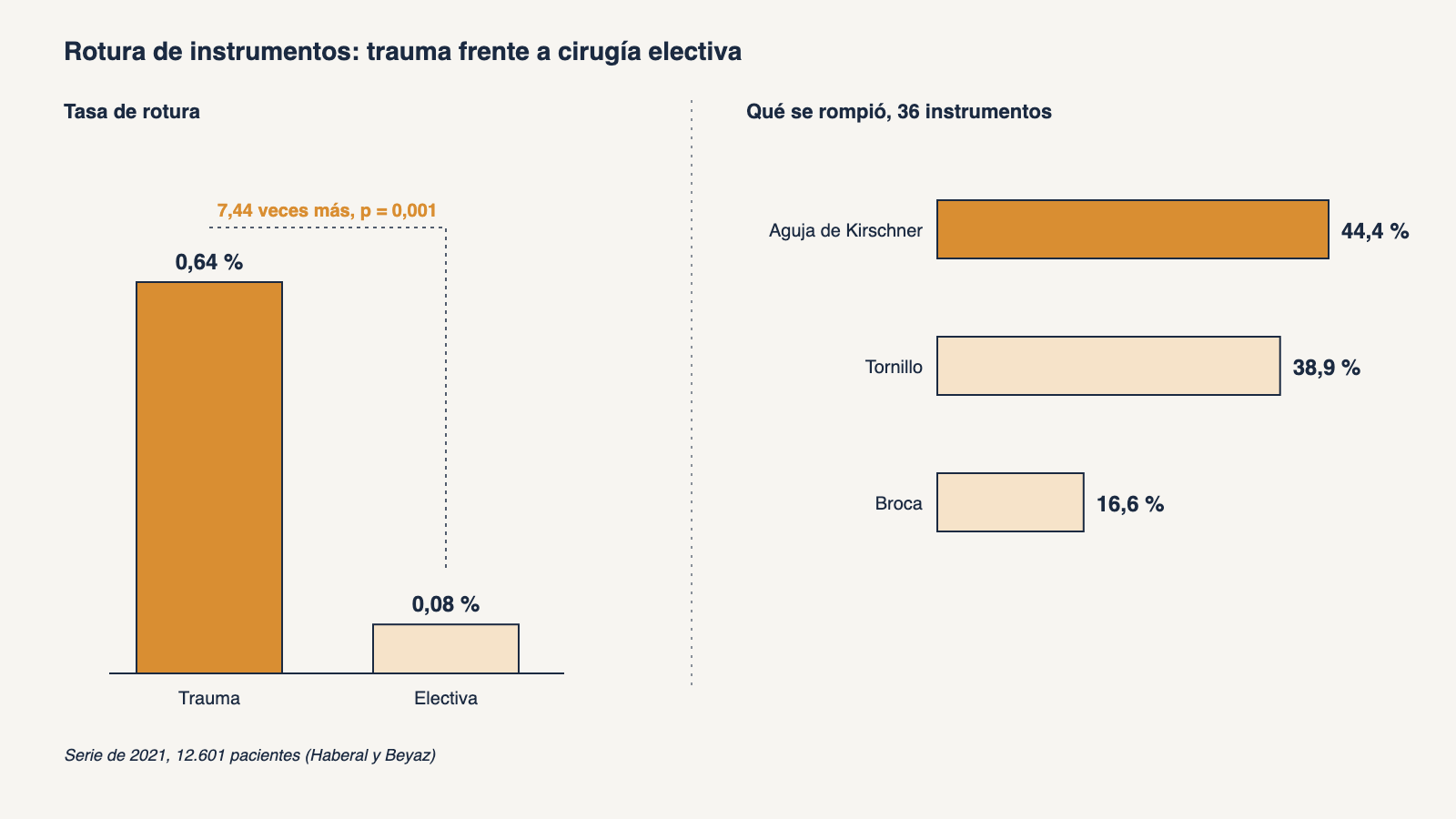 Dos gráficos de barras de una serie de 2021 de 12.601 pacientes: a la izquierda, instrumentos rotos en el 0,64 por ciento de los casos de trauma y el 0,08 por ciento de los electivos, 7,44 veces más; a la derecha, los 36 instrumentos rotos: agujas de Kirschner 44,4 por ciento, tornillos 38,9 por ciento y brocas 16,6 por ciento