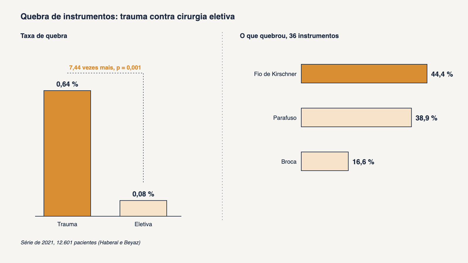 Dois gráficos de barras de uma série de 2021 com 12.601 pacientes: à esquerda, instrumentos quebrados em 0,64 por cento dos casos de trauma e 0,08 por cento dos eletivos, 7,44 vezes mais; à direita, os 36 instrumentos quebrados: fios de Kirschner 44,4 por cento, parafusos 38,9 por cento e brocas 16,6 por cento
