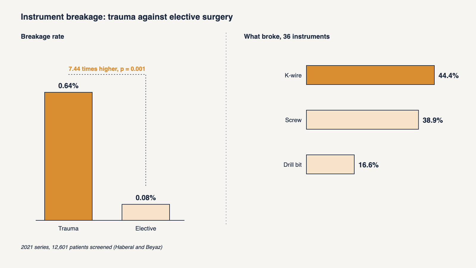 Two bar charts from one 2021 series of 12,601 patients: on the left, instruments broke in 0.64 percent of trauma cases and 0.08 percent of elective cases, 7.44 times higher; on the right, the 36 broken instruments split into K-wires 44.4 percent, screws 38.9 percent and drill bits 16.6 percent