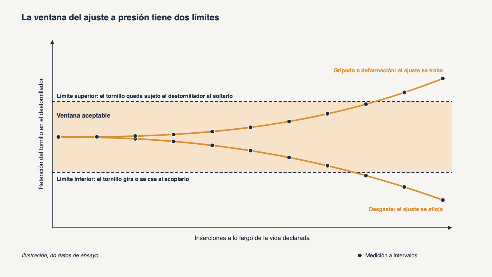 Gráfico ilustrativo de una interfaz a presión entre tornillo y hoja: una banda horizontal marca la retención aceptable entre un límite inferior, donde el tornillo gira o se cae, y un límite superior, donde queda sujeto al destornillador; dos curvas parten dentro de la banda y se salen con las inserciones, una hacia abajo por el límite inferior y otra hacia arriba por el superior, con puntos de medición a intervalos regulares