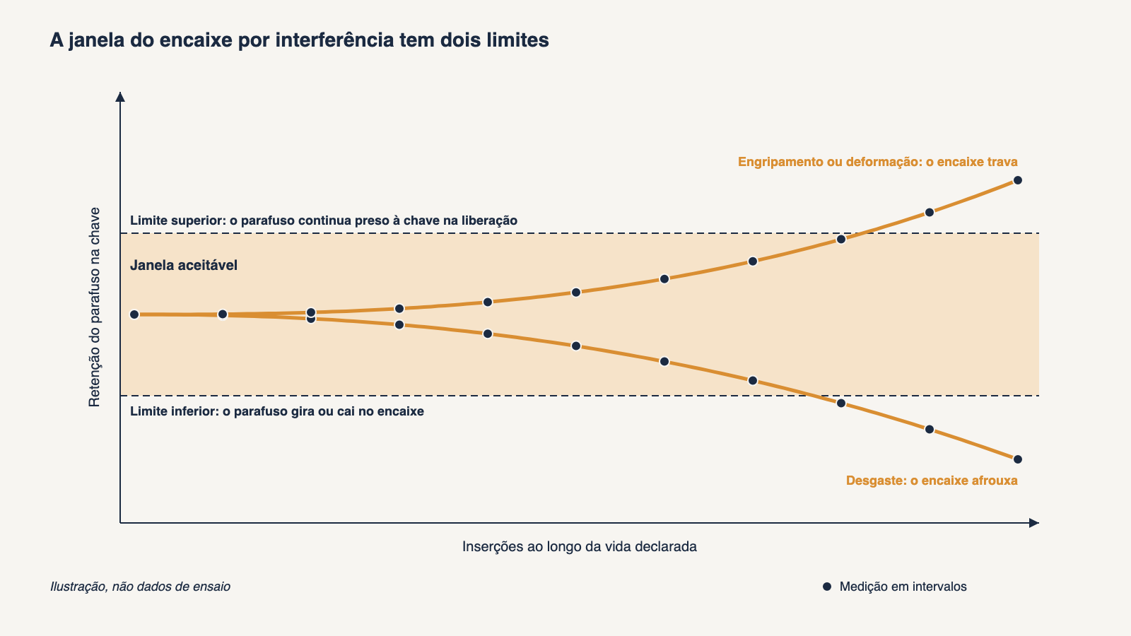 Gráfico ilustrativo de uma interface por interferência entre parafuso e lâmina: uma faixa horizontal marca a retenção aceitável entre um limite inferior, em que o parafuso gira ou cai, e um limite superior, em que ele continua preso à chave; duas curvas começam dentro da faixa e saem dela ao longo das inserções, uma para baixo pelo limite inferior e outra para cima pelo superior, com pontos de medição em intervalos regulares
