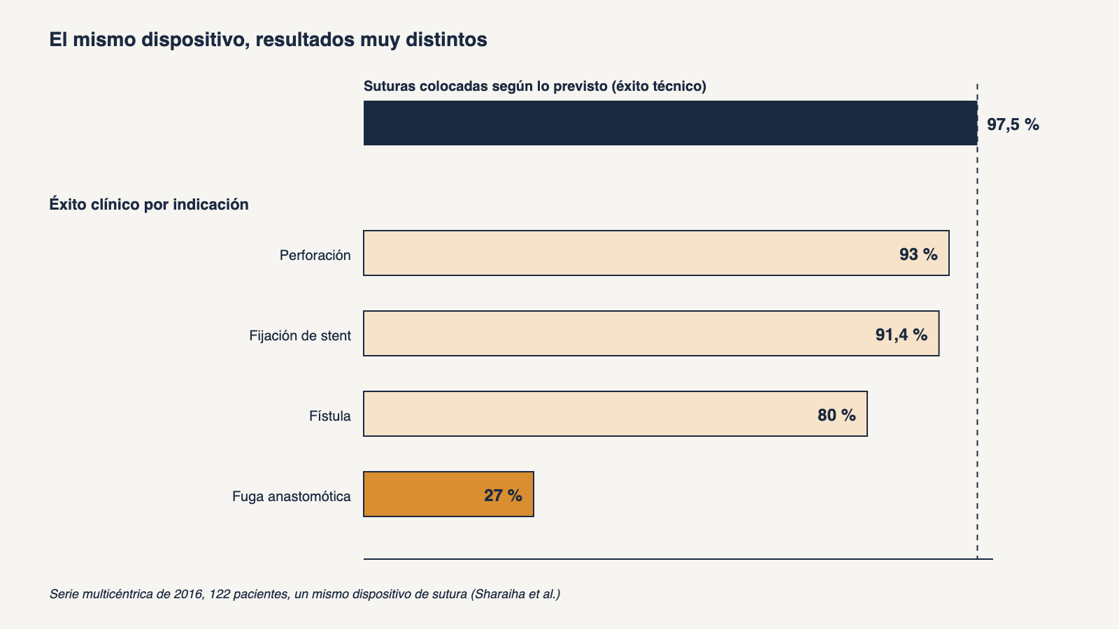 Gráfico de barras horizontales de una serie multicéntrica de 2016 con 122 pacientes: éxito técnico del 97,5 por ciento arriba y debajo éxito clínico por indicación, perforación 93 por ciento, fijación de stent 91,4 por ciento, fístula 80 por ciento y fuga anastomótica 27 por ciento, con una línea discontinua en 97,5 por ciento