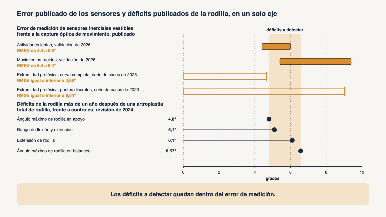 Gráfico sobre un solo eje en grados: cuatro cifras publicadas de error de medición de sensores inerciales vestibles frente a la captura óptica de movimiento, de dos estudios de validación, encima de cuatro déficits del ángulo de rodilla medidos más de un año después de una artroplastia total de rodilla, que quedan dentro de la banda de error