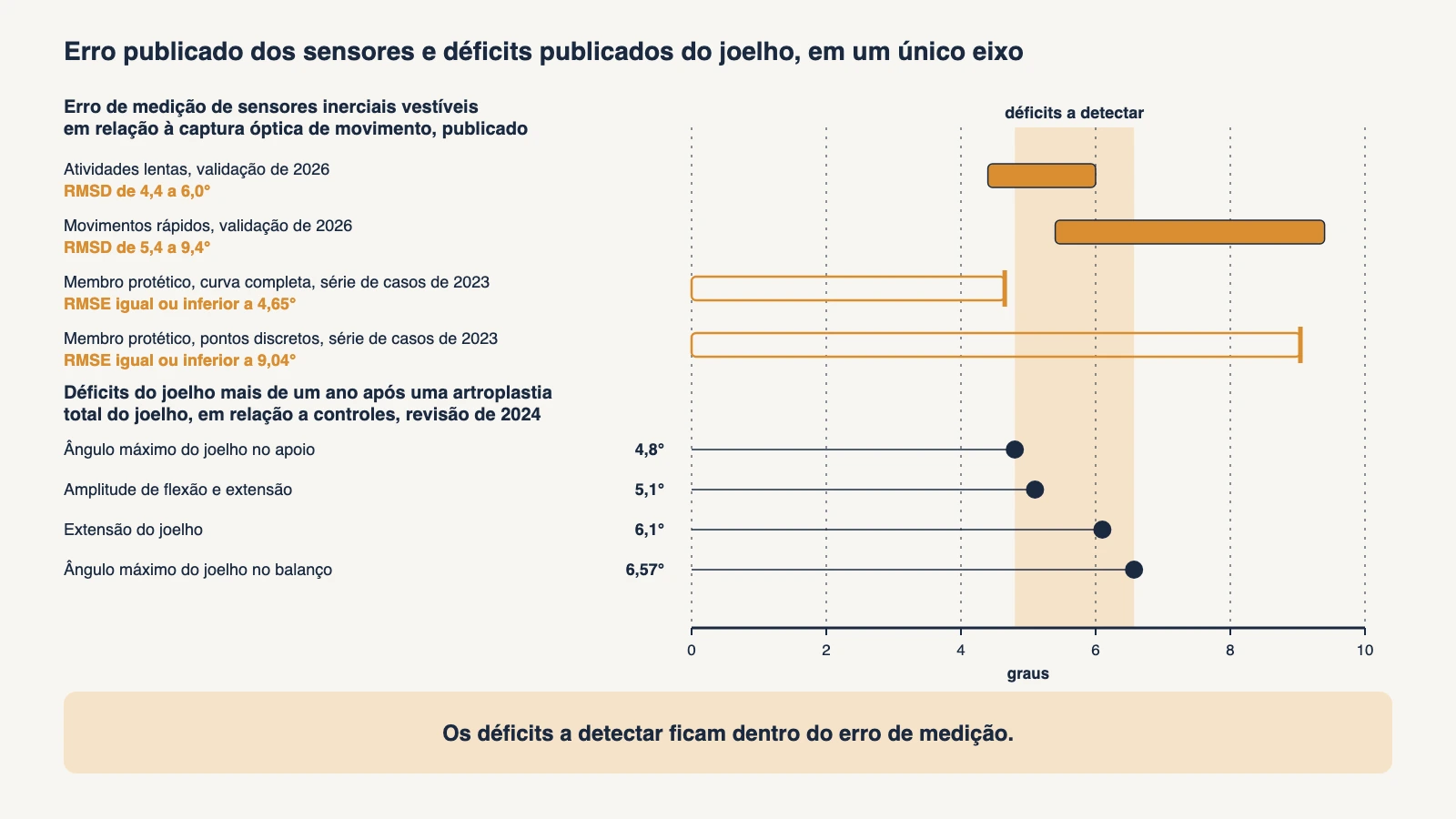 Gráfico sobre um único eixo em graus: quatro valores publicados de erro de medição de sensores inerciais vestíveis em relação à captura óptica de movimento, de dois estudos de validação, acima de quatro déficits do ângulo do joelho medidos mais de um ano após uma artroplastia total do joelho, que ficam dentro da faixa de erro