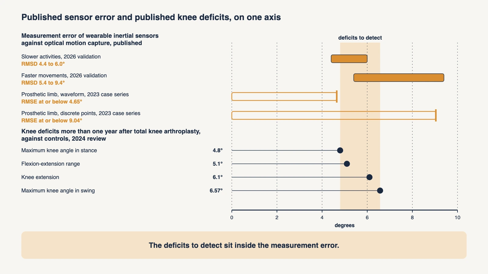 Chart on a single axis in degrees: four published measurement error figures for wearable inertial sensors against optical motion capture, from two validation studies, above four knee angle deficits measured more than one year after total knee arthroplasty, which fall inside the error band