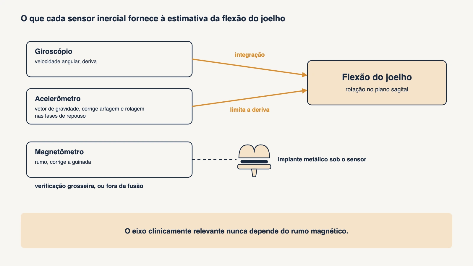 Diagrama de três sensores inerciais e do que cada um fornece: o giroscópio dá a velocidade angular, o acelerômetro corrige arfagem e rolagem por meio da gravidade, o magnetômetro corrige a guinada por meio do rumo; as setas do giroscópio e do acelerômetro levam à flexão do joelho, e o magnetômetro fica de lado por causa do implante metálico que está por baixo