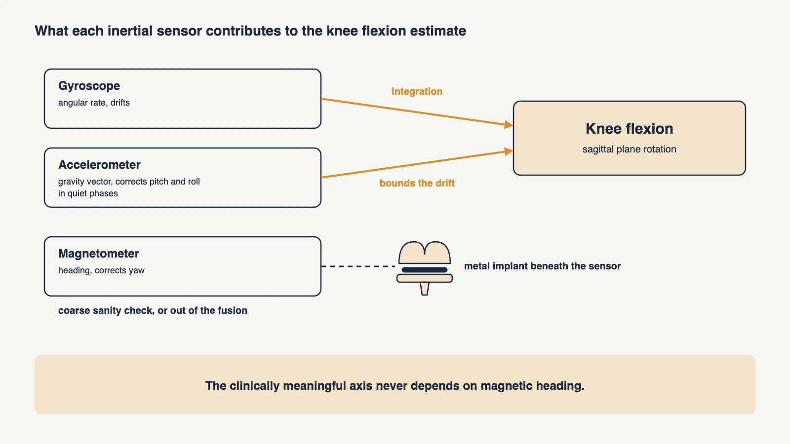Diagram of three inertial sensors and what each provides: the gyroscope gives angular rate, the accelerometer corrects pitch and roll through gravity, the magnetometer corrects yaw through heading; arrows from the gyroscope and the accelerometer lead to knee flexion, and the magnetometer is set aside because of the metal implant beneath it