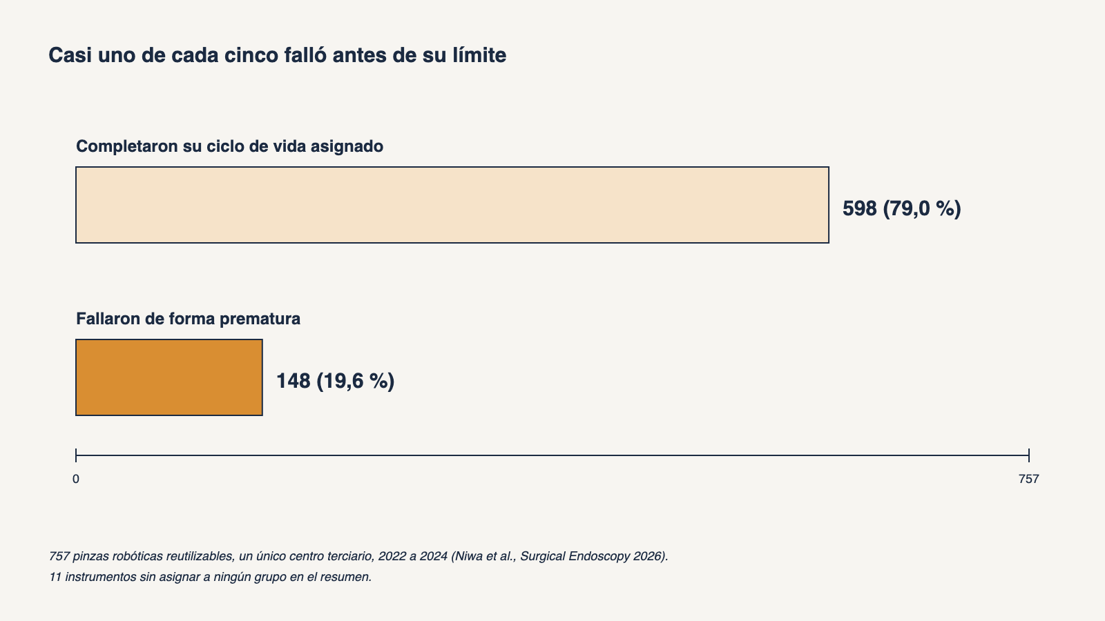 Gráfico de barras horizontales de 757 pinzas robóticas reutilizables de un único centro terciario: 598, el 79,0 por ciento, completaron su ciclo de vida asignado y 148, el 19,6 por ciento, fallaron de forma prematura