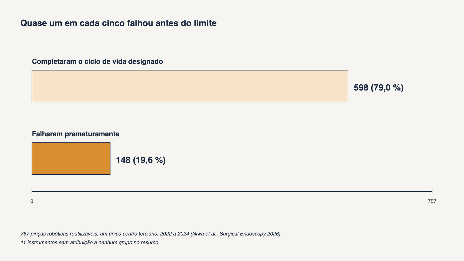 Gráfico de barras horizontais de 757 pinças robóticas reutilizáveis de um único centro terciário: 598, 79,0 por cento, completaram o ciclo de vida designado e 148, 19,6 por cento, falharam prematuramente