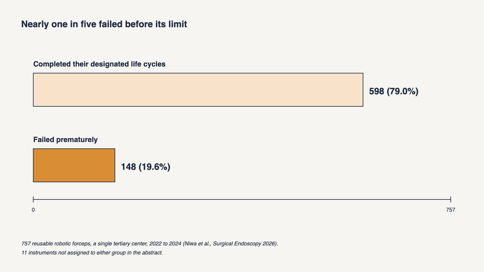 Horizontal bar chart of 757 reusable robotic forceps from a single tertiary center: 598, or 79.0 percent, completed their designated life cycles and 148, or 19.6 percent, failed prematurely