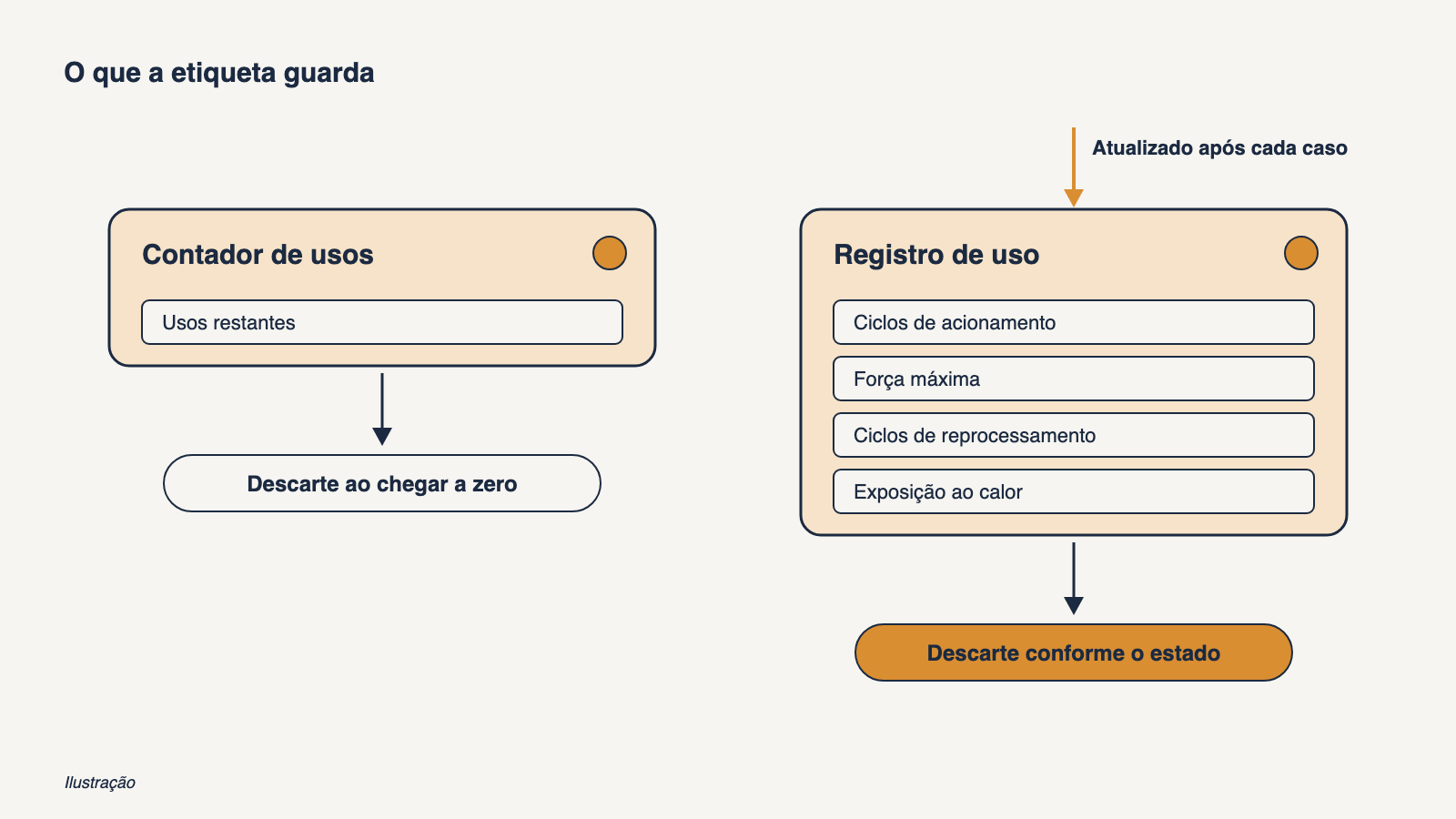 Ilustração que compara duas etiquetas de instrumento: um contador de usos que descarta o instrumento ao chegar a zero e um registro de uso com ciclos de acionamento, força máxima, ciclos de reprocessamento e exposição ao calor que o robô atualiza após cada caso